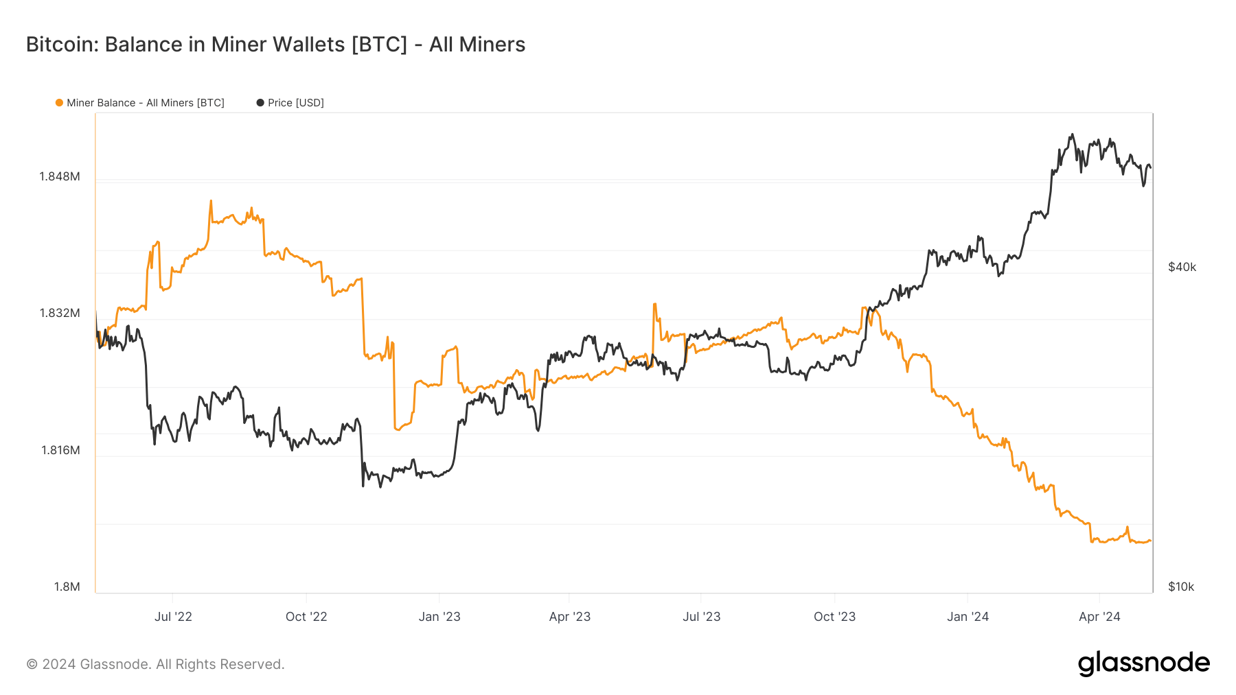 Graph showing the amount of Bitcoin held in miner wallets from April 2022 to May 7, 2024
Graph showing the amount of Bitcoin held in miner wallets from April 2022 to May 7, 2024